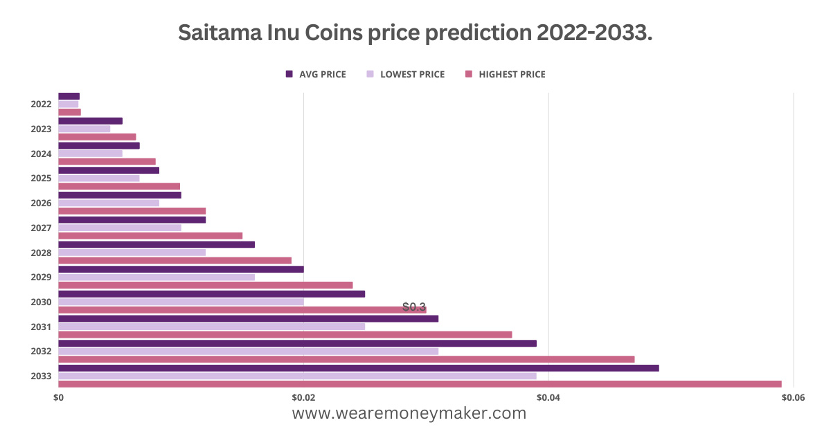 saitama inu coin price chart