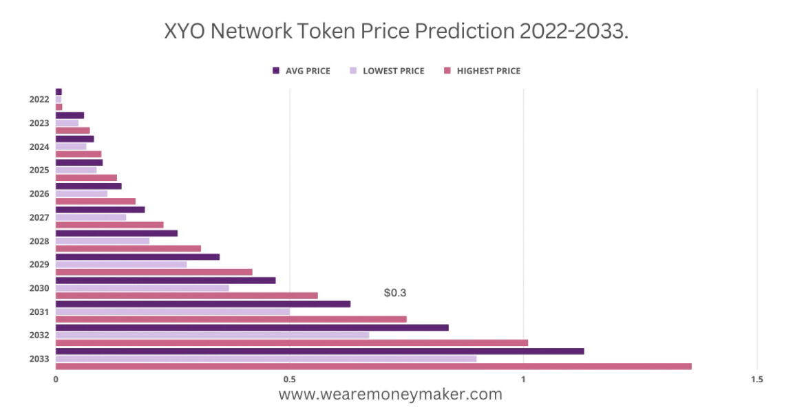 What is XYO Network Token? XYO Network Price Prediction 20222033